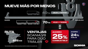 Eficiencia del motor V8 de Scania