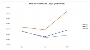 Incremento de ofertas de carga